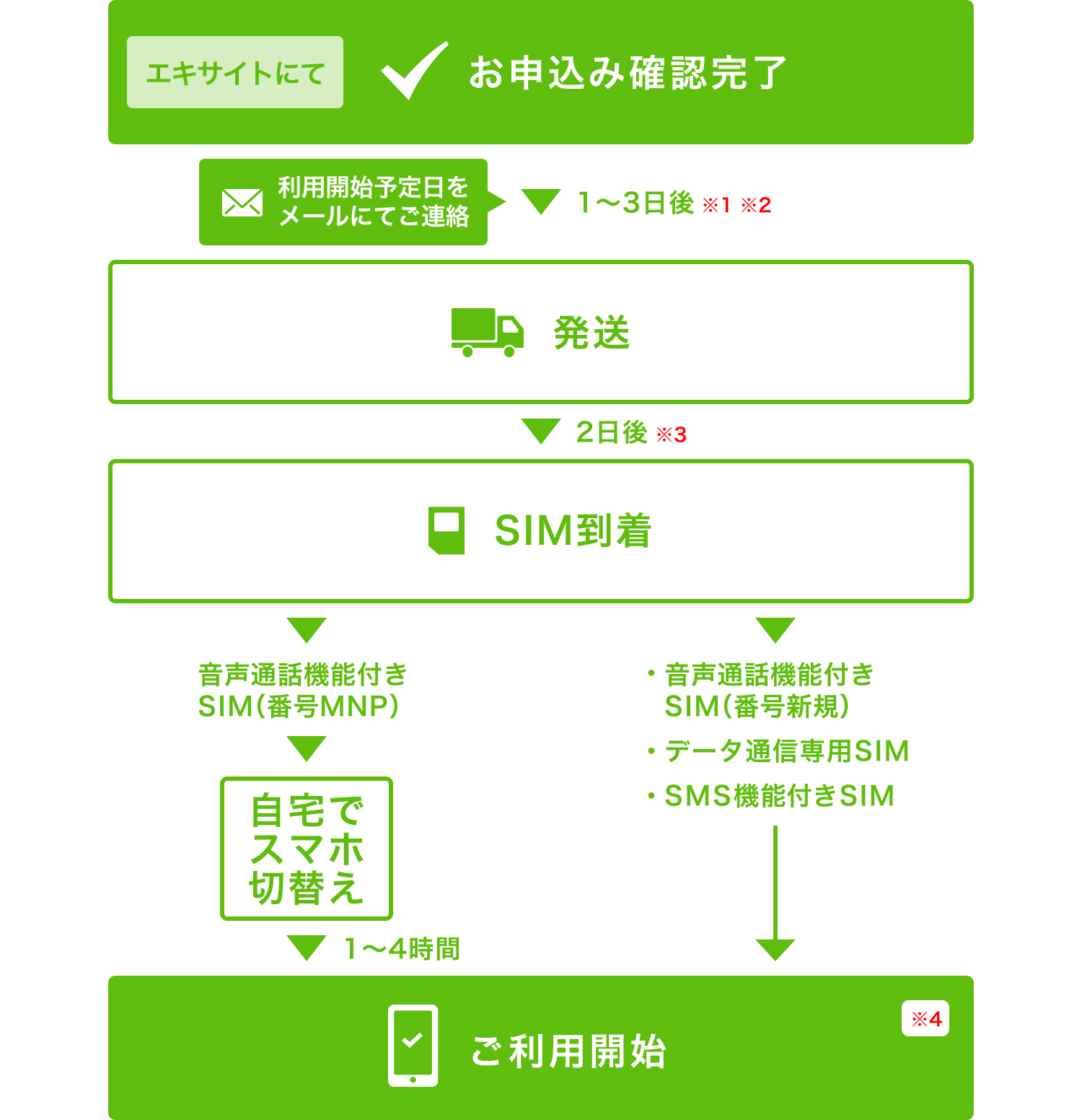 ご配送について｜BB.exciteモバイル