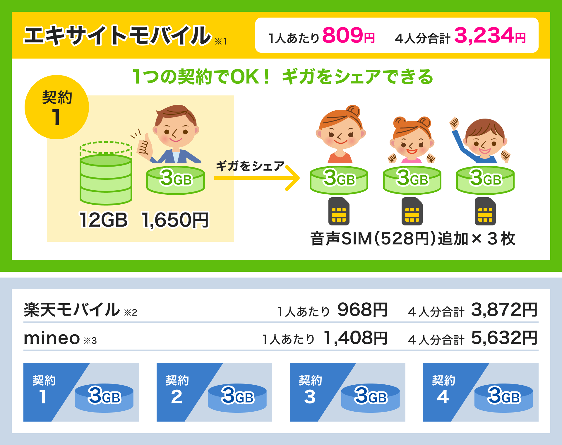 家族4人で12GBを使う場合