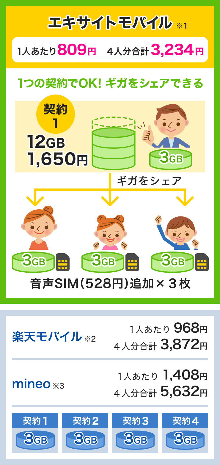 家族4人で12GBを使う場合