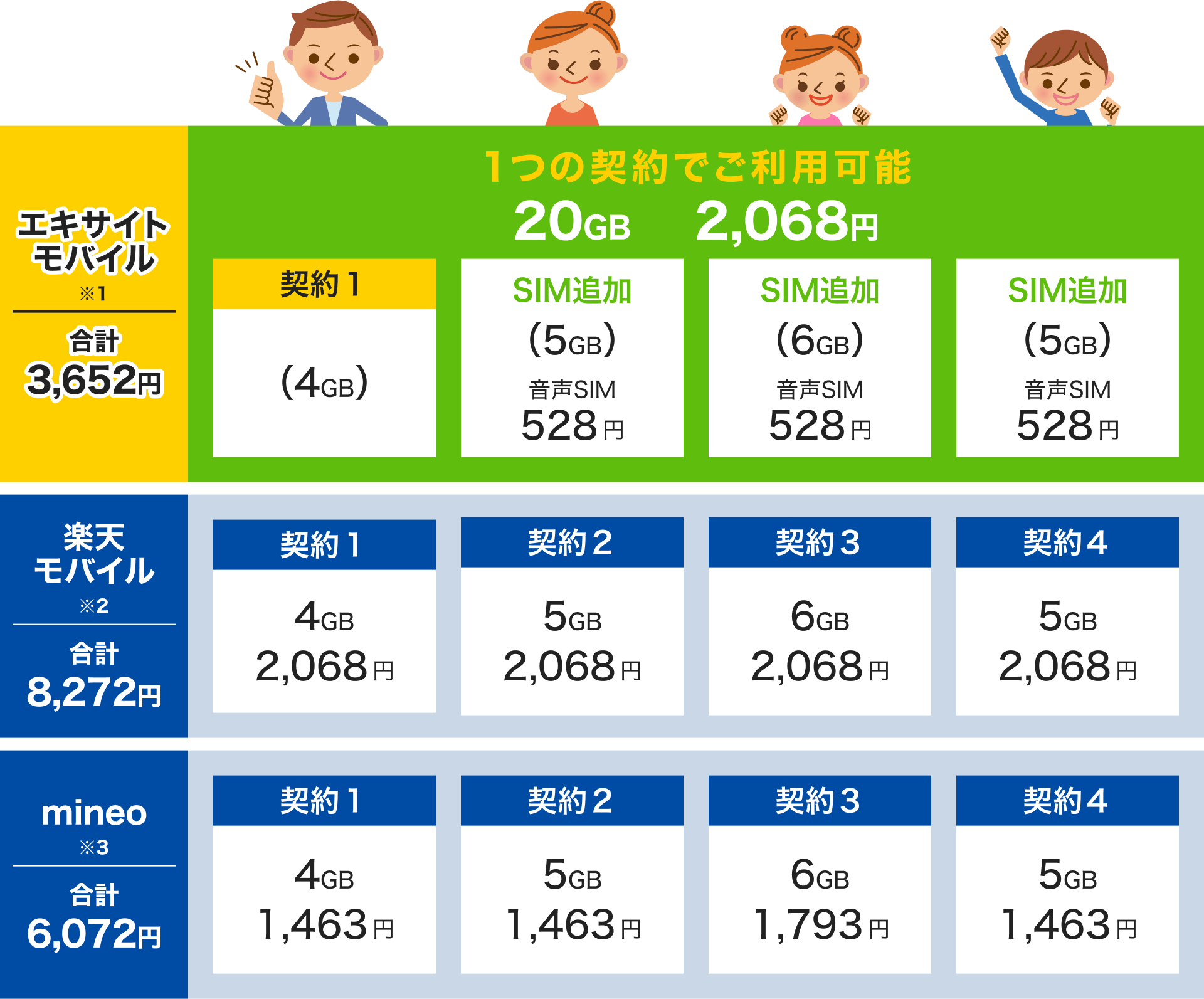 家族4人で20GBを使う場合