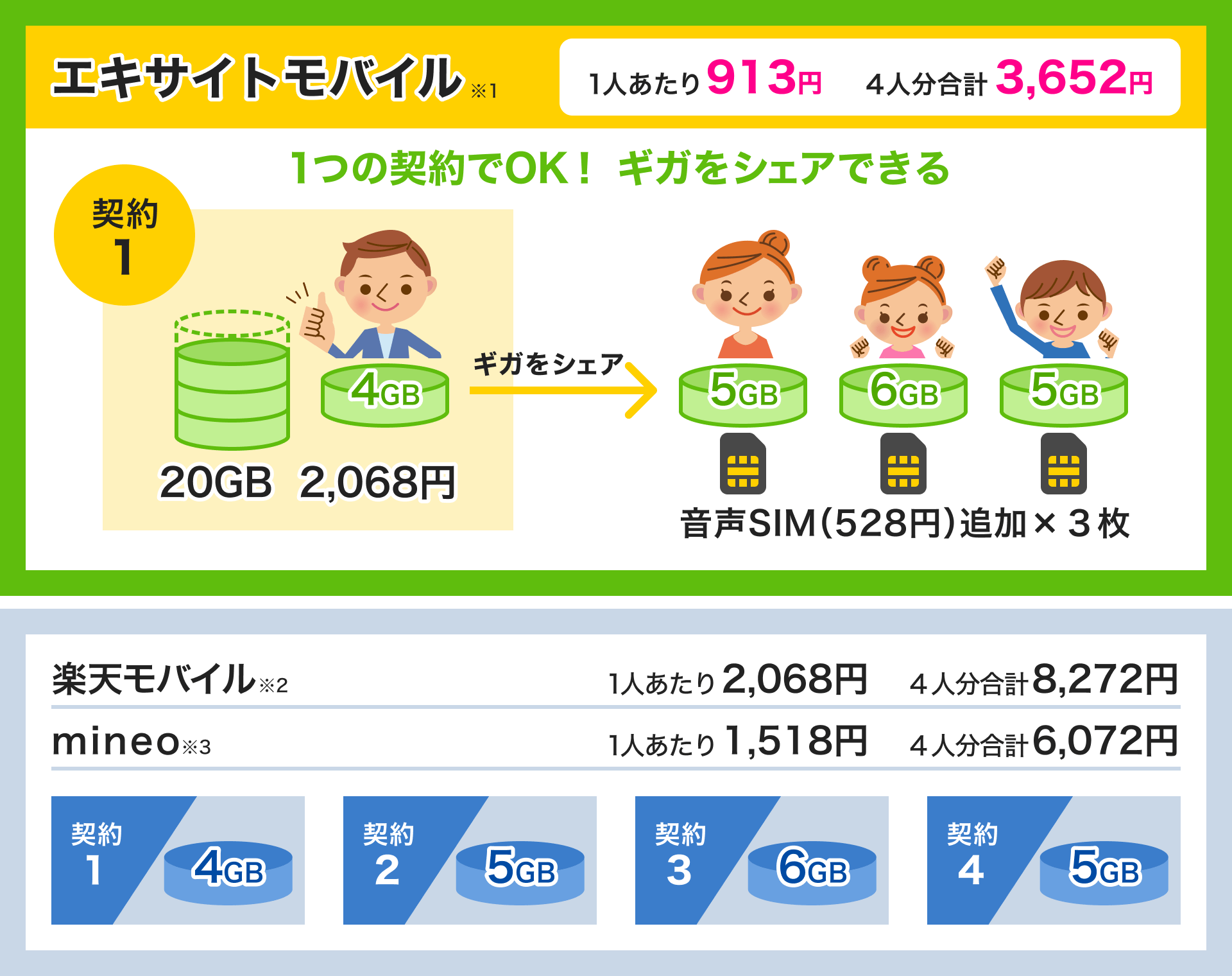 家族4人で20GBを使う場合