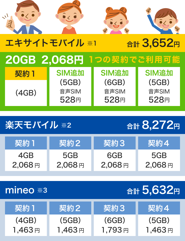 家族4人で20GBを使う場合