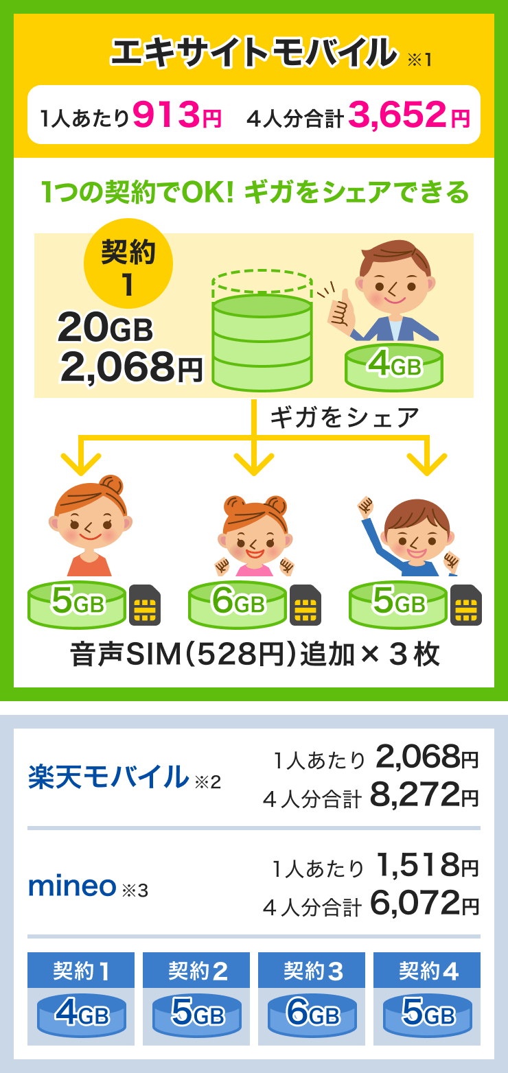 家族4人で20GBを使う場合