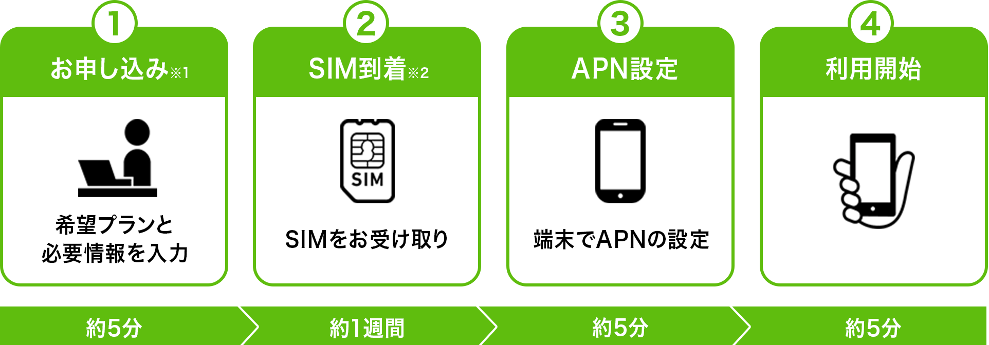 （1）お申込み（2）SIM到着（3）APN設定（4）利用開始