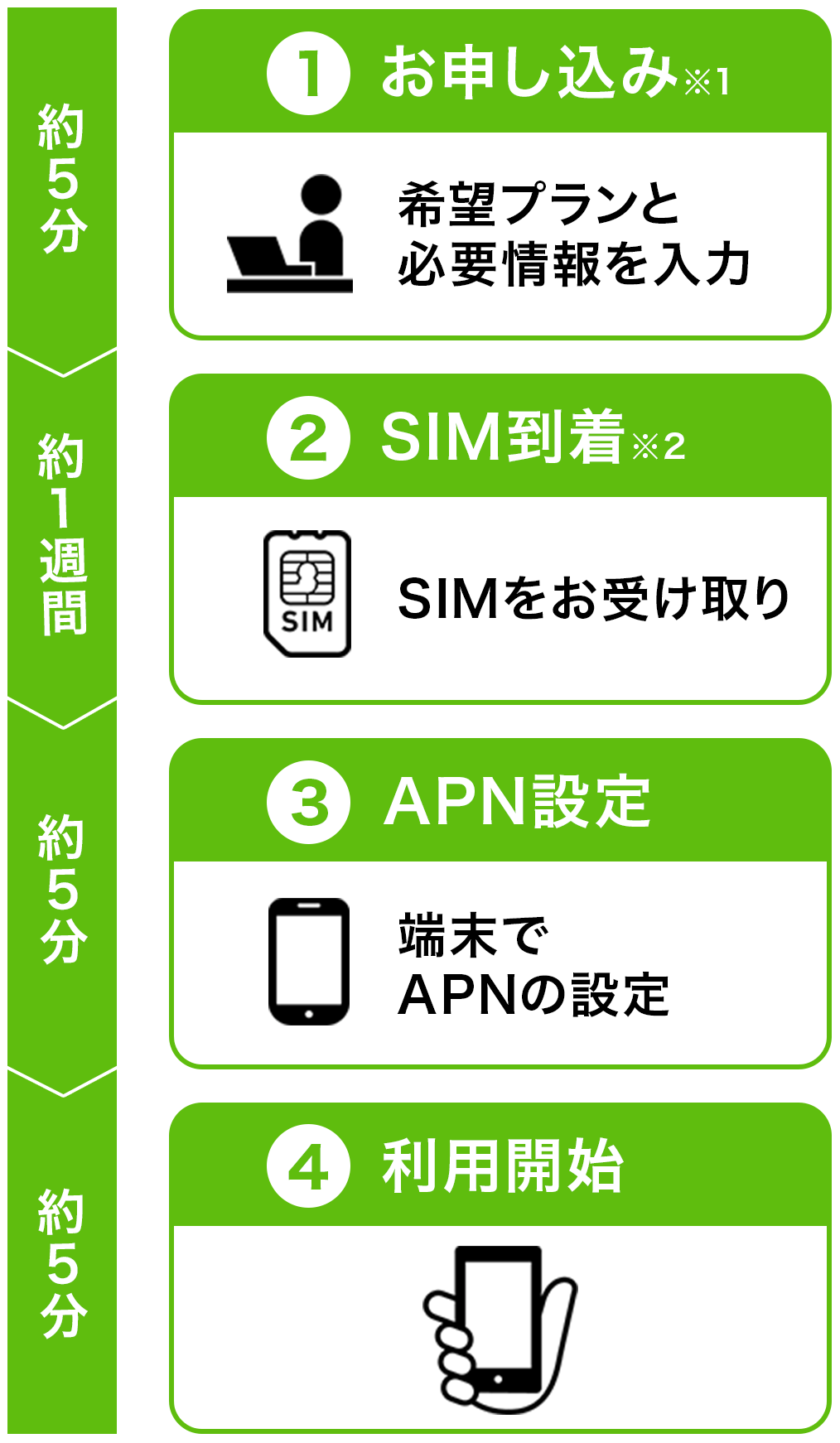 （1）お申込み（2）SIM到着（3）APN設定（4）利用開始