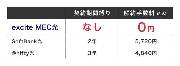 契約期間縛り、解約手数料：他社比較